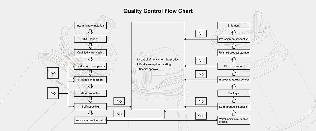 Quality control flow chart